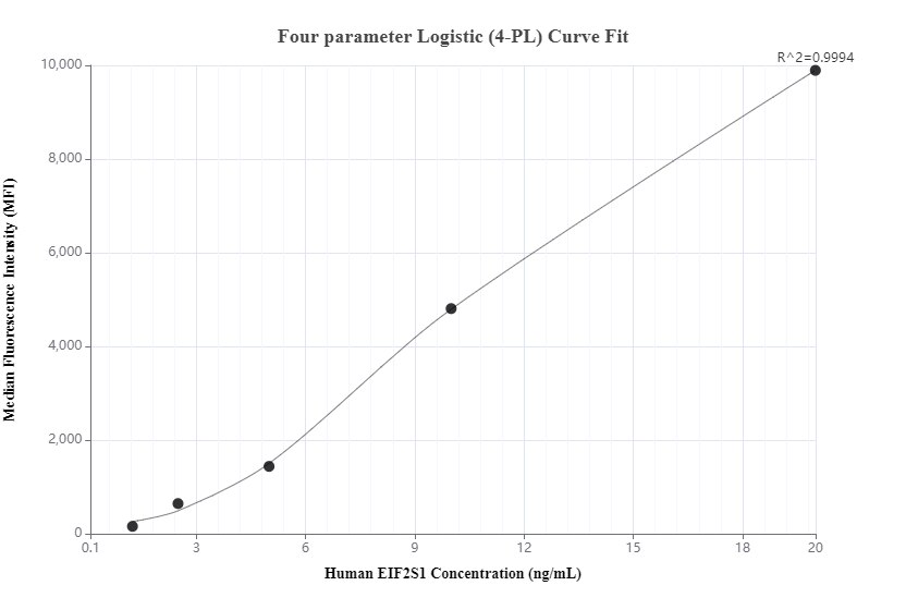 Cytometric bead array standard curve of MP00076-3